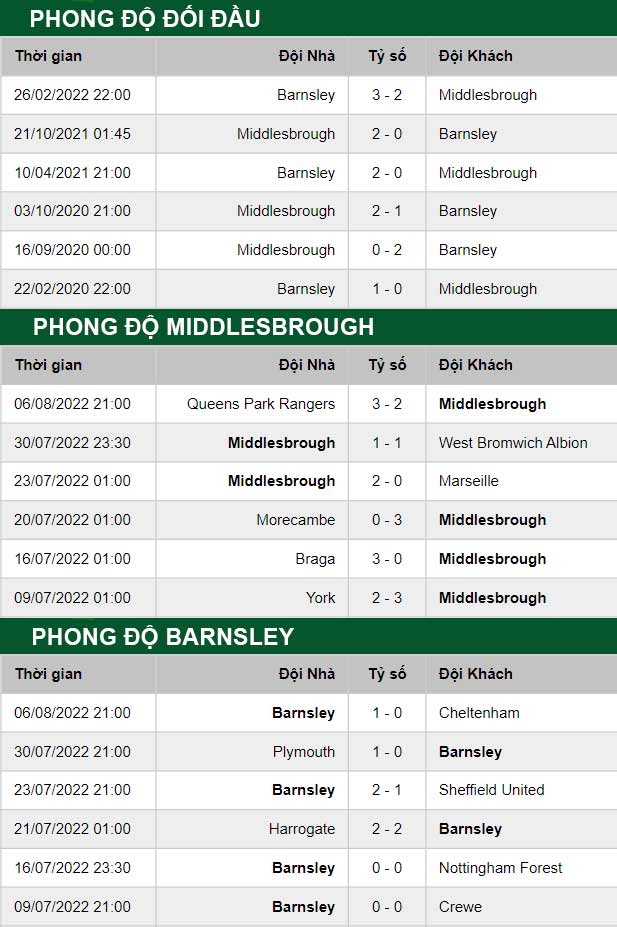 thông số đối đầu trận đấu Middlesbrough vs Barnsley