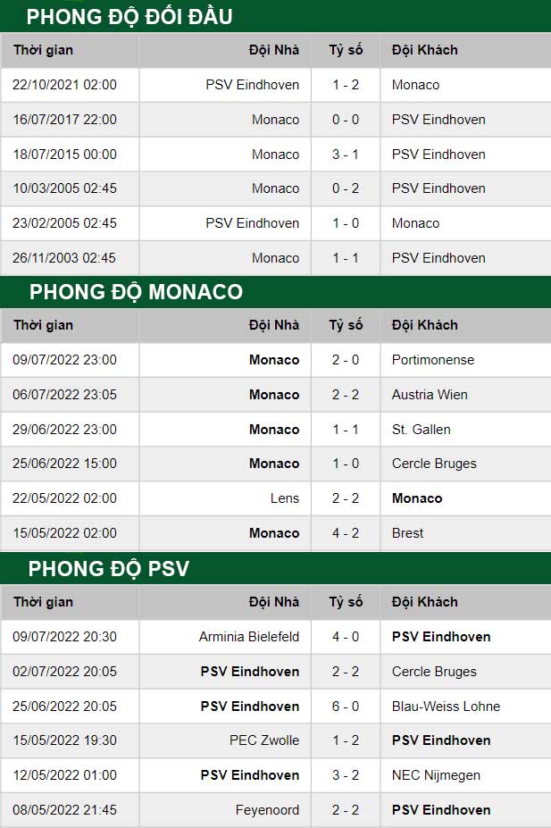 thông số đối đầu trận đấu Monaco vs PSV Eindhoven