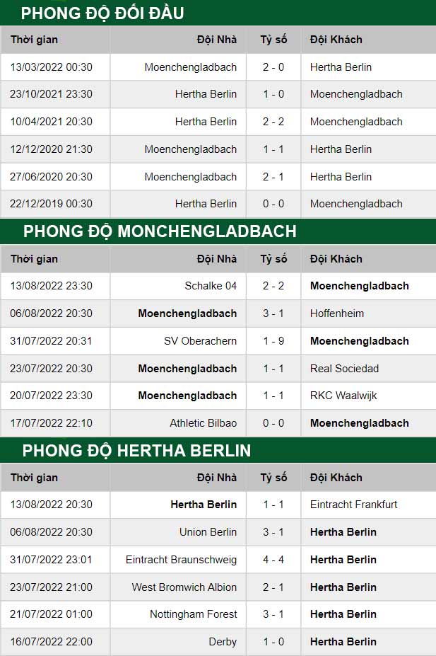 thông số đối đầu trận đấu Monchengladbach vs Hertha Berlin
