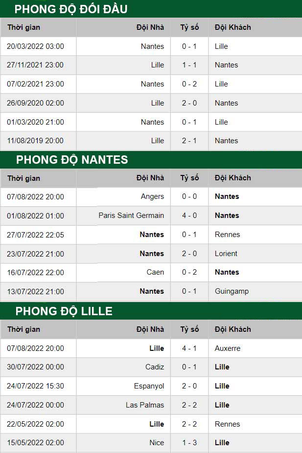 thông số đối đầu trận đấu Nantes vs Lille