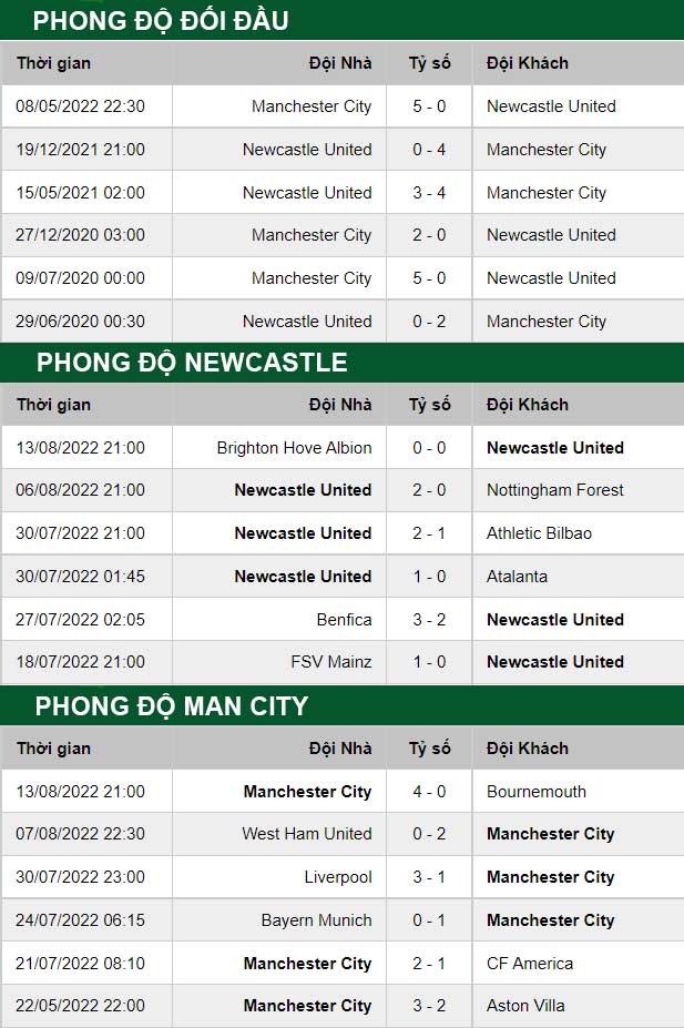 thông số đối đầu trận đấu Newcastle vs Man City