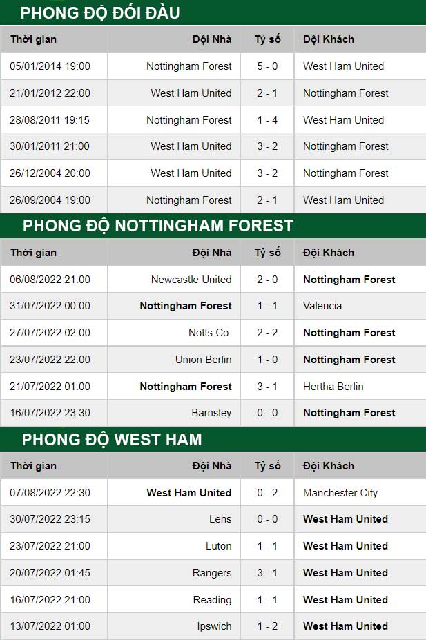 thông số đối đầu trận đấu Nottingham vs West Ham