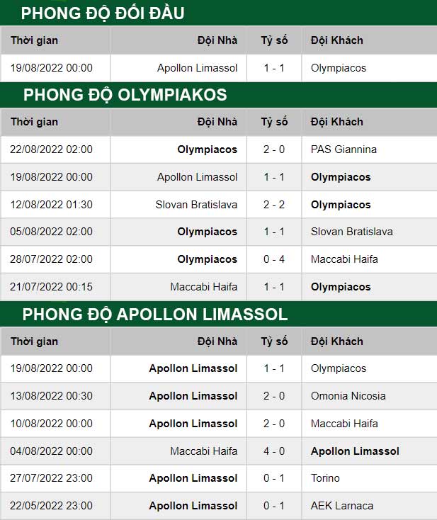 thông số đối đầu trận đấu Olympiakos vs Apollon Limassol