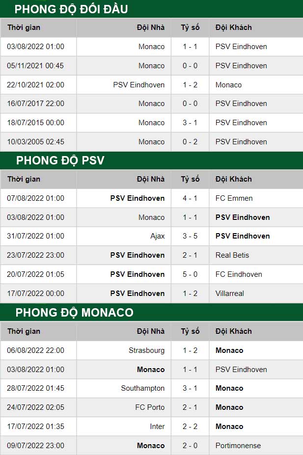 thông số đối đầu trận đấu PSV Eindhoven vs Monaco