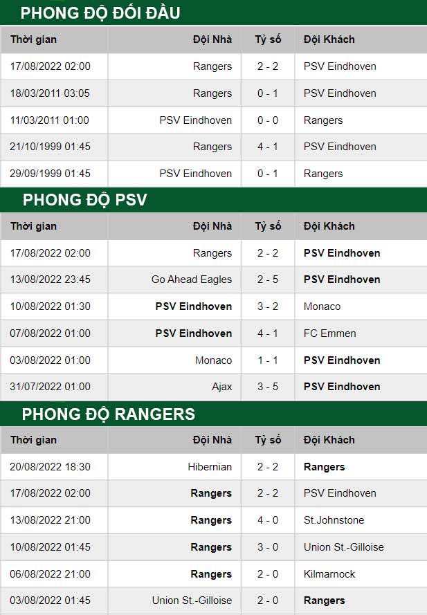 thông số đối đầu trận đấu PSV vs Rangers