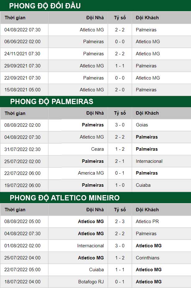 thông số đối đầu trận đấu Palmeiras vs Atletico Mineiro
