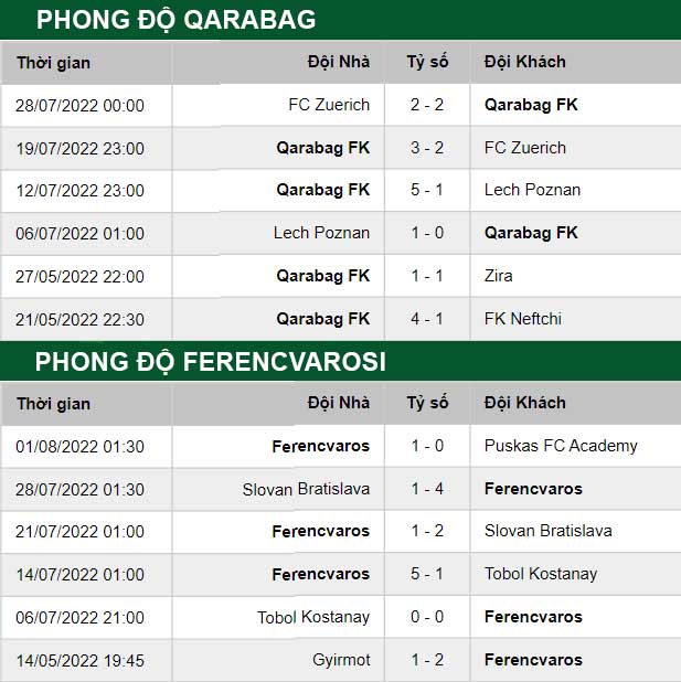 thông số đối đầu trận đấu Qarabag vs Ferencvarosi
