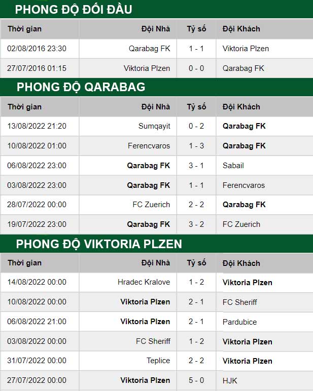 thông số đối đầu trận đấu Qarabag vs Viktoria Plzen
