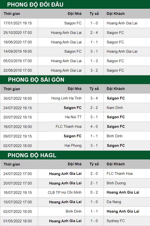 thông số đối đầu trận đấu Sài Gòn vs Hoàng Anh Gia Lai
