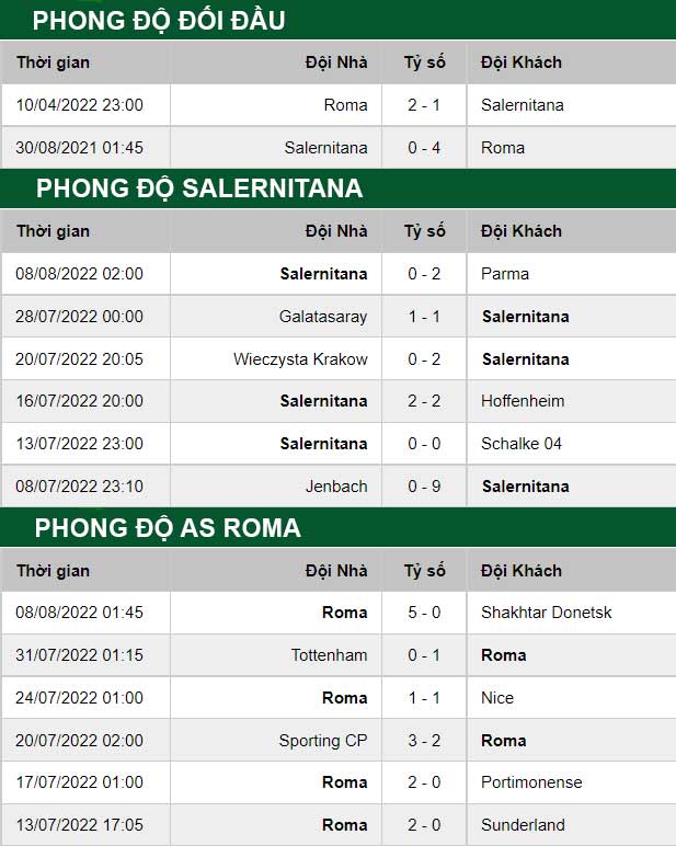 thông số đối đầu trận đấu Salernitana vs AS Roma