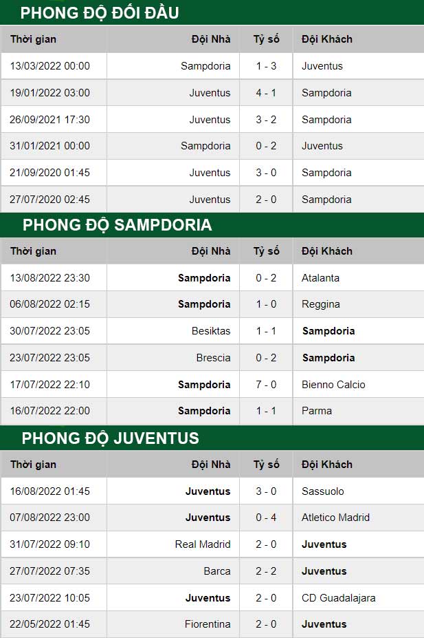 thông số đối đầu trận đấu Sampdoria vs Juventus