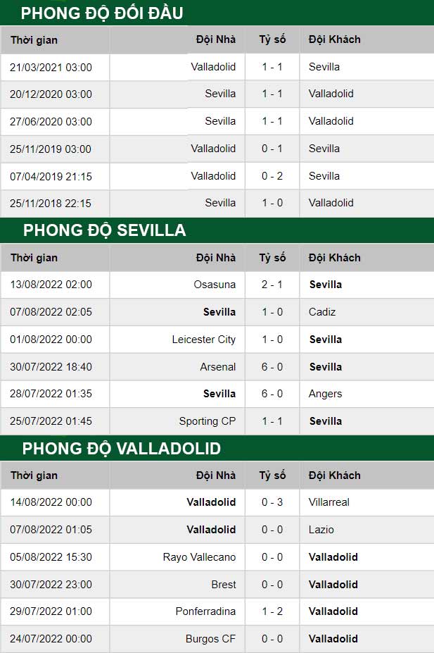 thông số đối đầu trận đấu Sevilla vs Valladolid