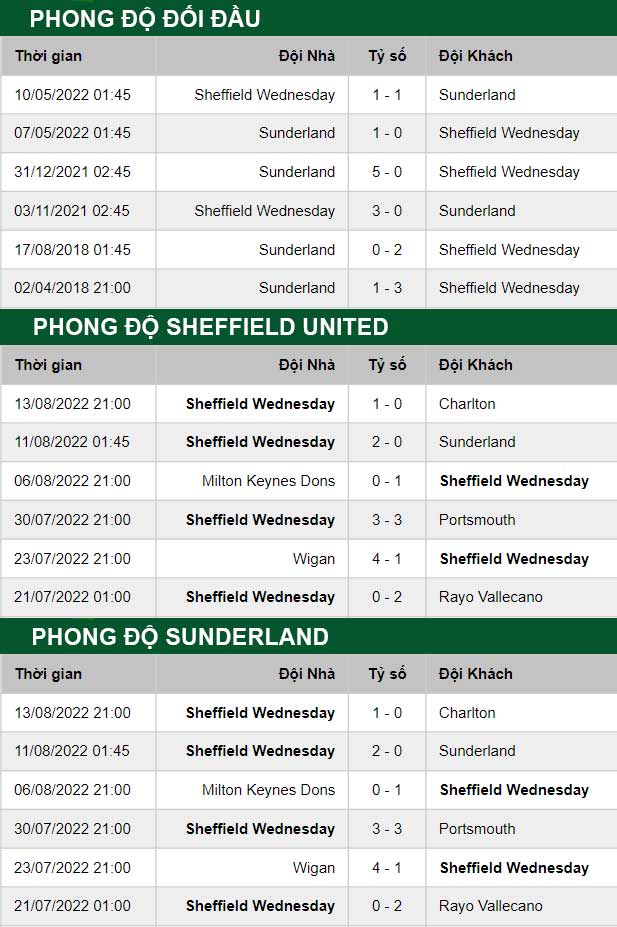 thông số đối đầu trận đấu Sheffield United vs Sunderland