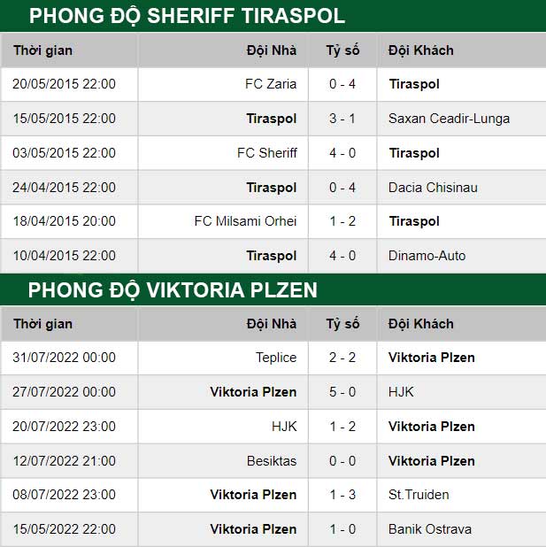 thông số đối đầu trận đấu Sheriff Tiraspol vs Viktoria Plzen