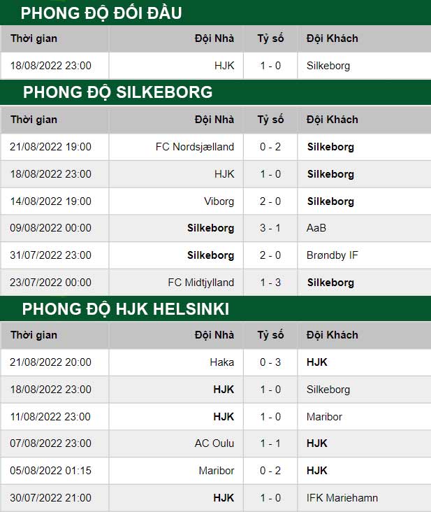 thông số đối đầu trận đấu Silkeborg vs HJK Helsinki
