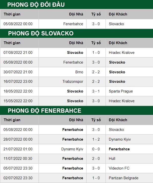 thông số đối đầu trận đấu Slovacko vs Fenerbahce
