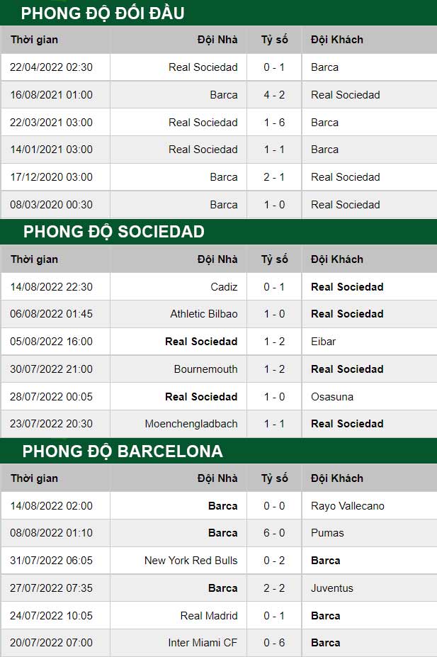 thông số đối đầu trận đấu Sociedad vs Barcelona