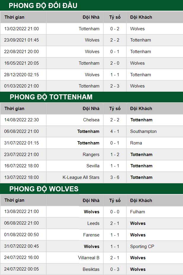 thông số đối đầu trận đấu Tottenham vs Wolves