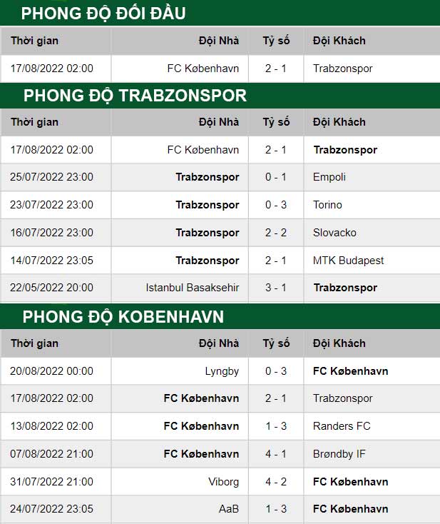 thông số đối đầu trận đấu Trabzonspor vs Kobenhavn