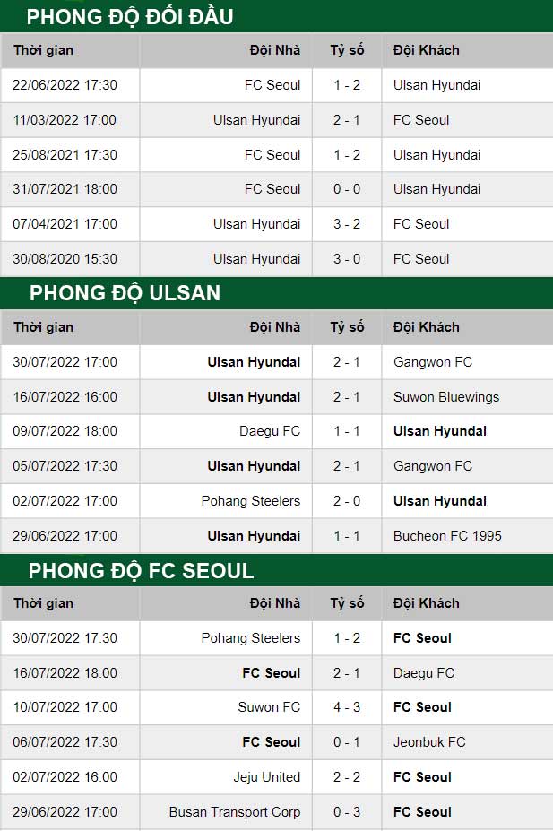 thông số đối đầu trận đấu Ulsan Hyundai vs FC Seoul