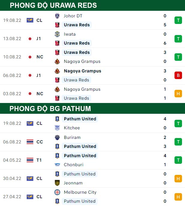 thông số đối đầu trận đấu Urawa Reds vs BG Pathum