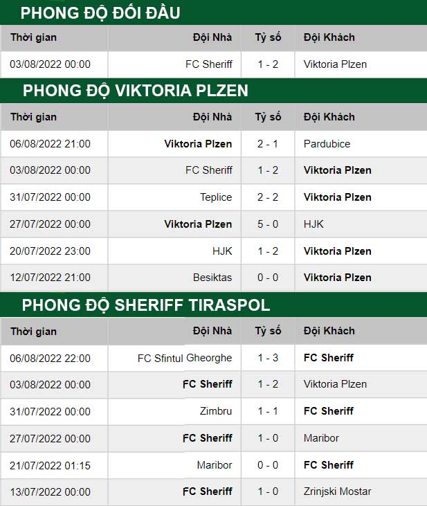 thông số đối đầu trận đấu Viktoria Plzen vs Sheriff Tiraspol