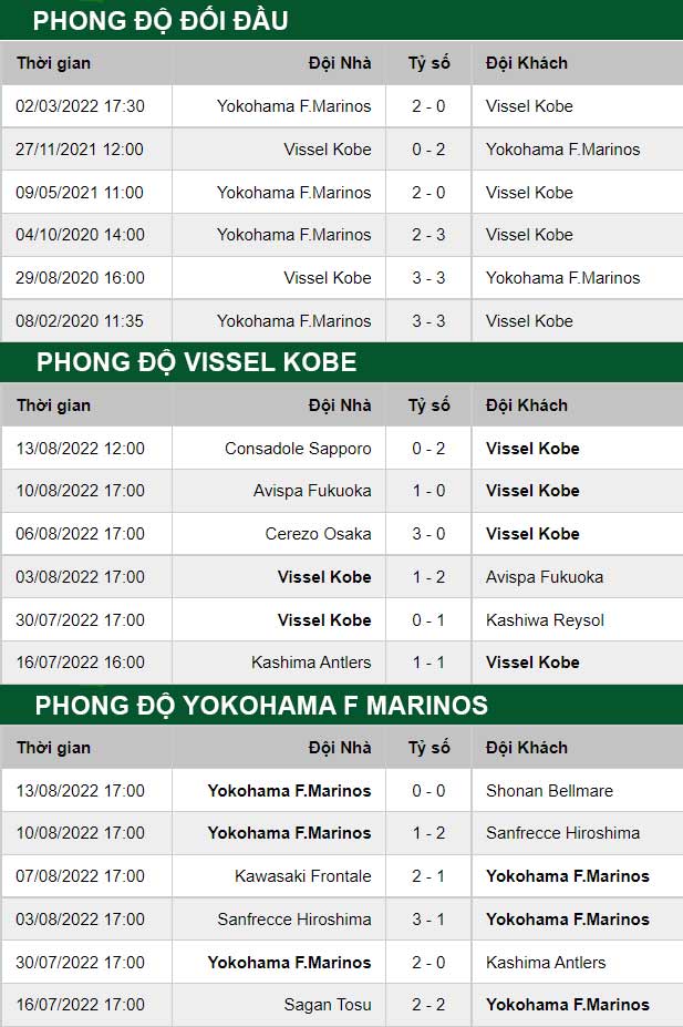 thông số đối đầu trận đấu Vissel Kobe vs Yokohama Marinos