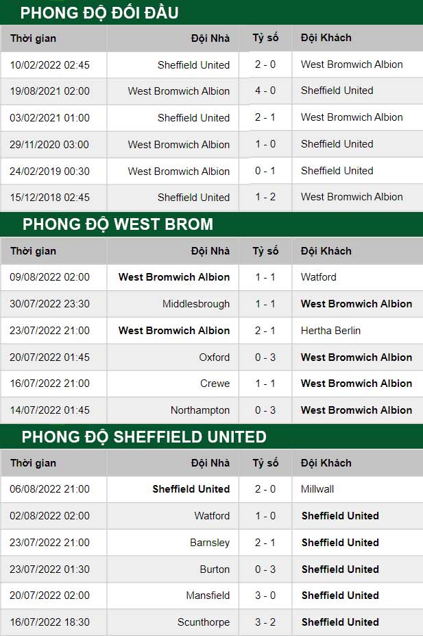 thông số đối đầu trận đấu West Brom vs Sheffield United