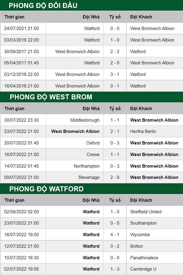 thông số đối đầu trận đấu West Brom vs Watford