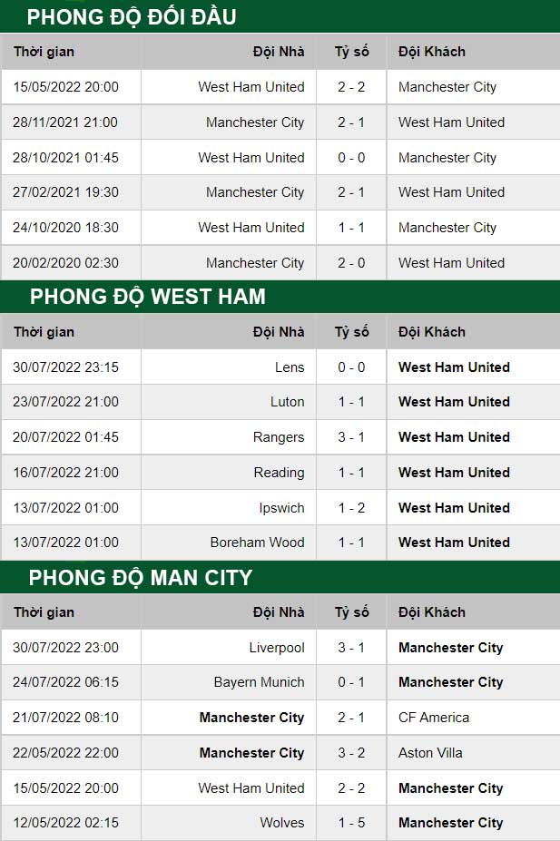 thông số đối đầu trận đấu West Ham vs Man City