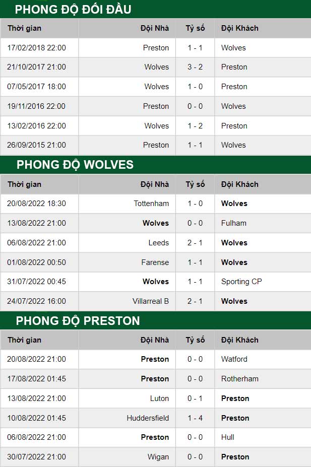 thông số đối đầu trận đấu Wolves vs Preston