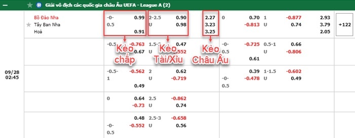bảng kèo trận đấu Bồ Đào Nha vs Tây Ban Nha