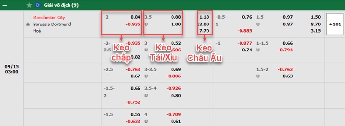 bảng kèo trận đấu Man City vs Dortmund