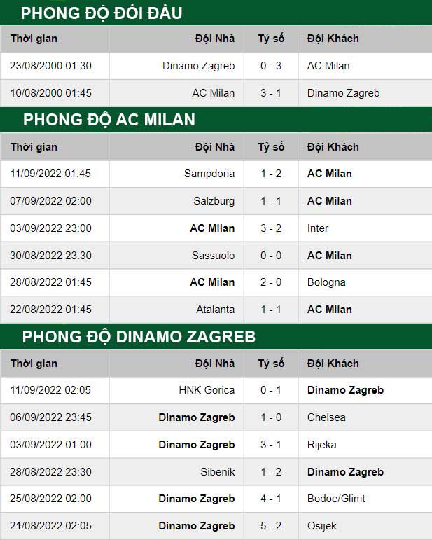 thông số đối đầu trận đấu AC Milan vs Dinamo Zagreb