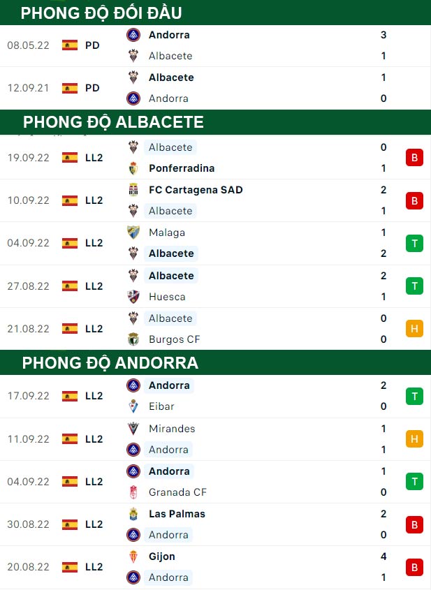 thông số đối đầu trận đấu Albacete vs Andorra