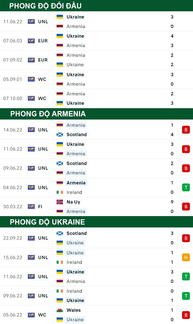 thông số đối đầu trận đấu Armenia vs Ukraine