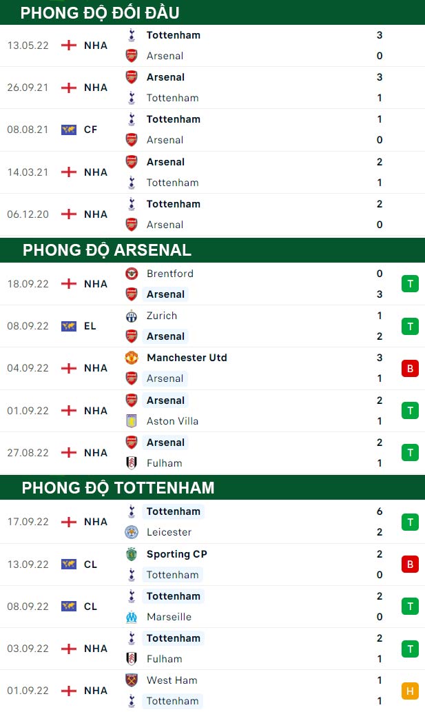 thông số đối đầu trận đấu Arsenal vs Tottenham