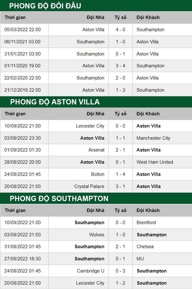 thông số đối đầu trận đấu Aston Villa vs Southampton