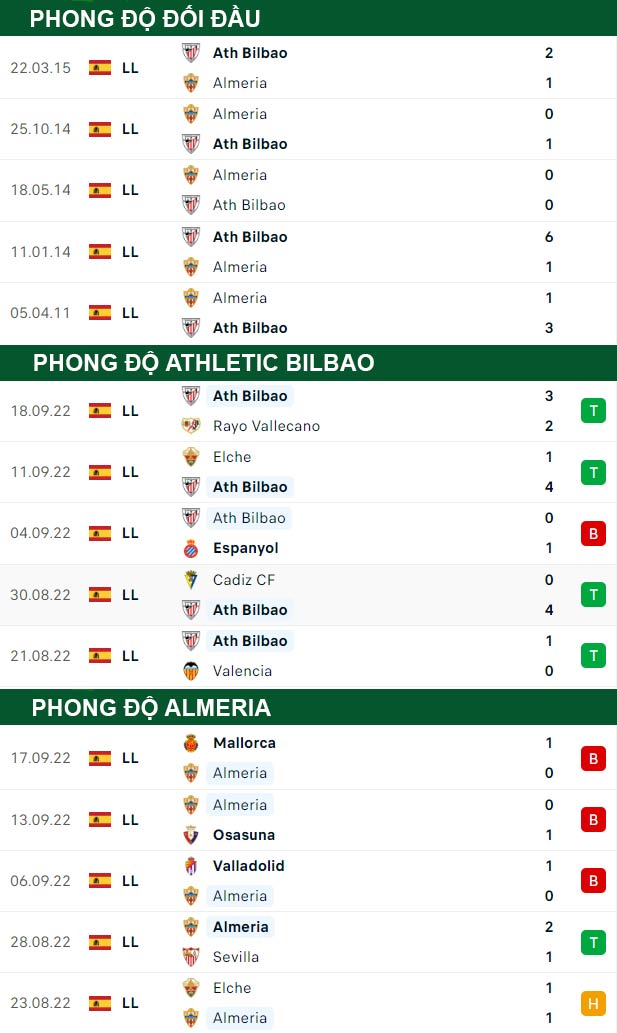 thông số đối đầu trận đấu Athletic Bilbao vs Almeria