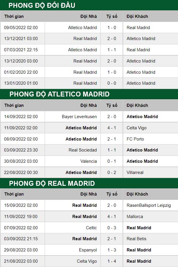 thông số đối đầu trận đấu Atletico Madrid vs Real Madrid