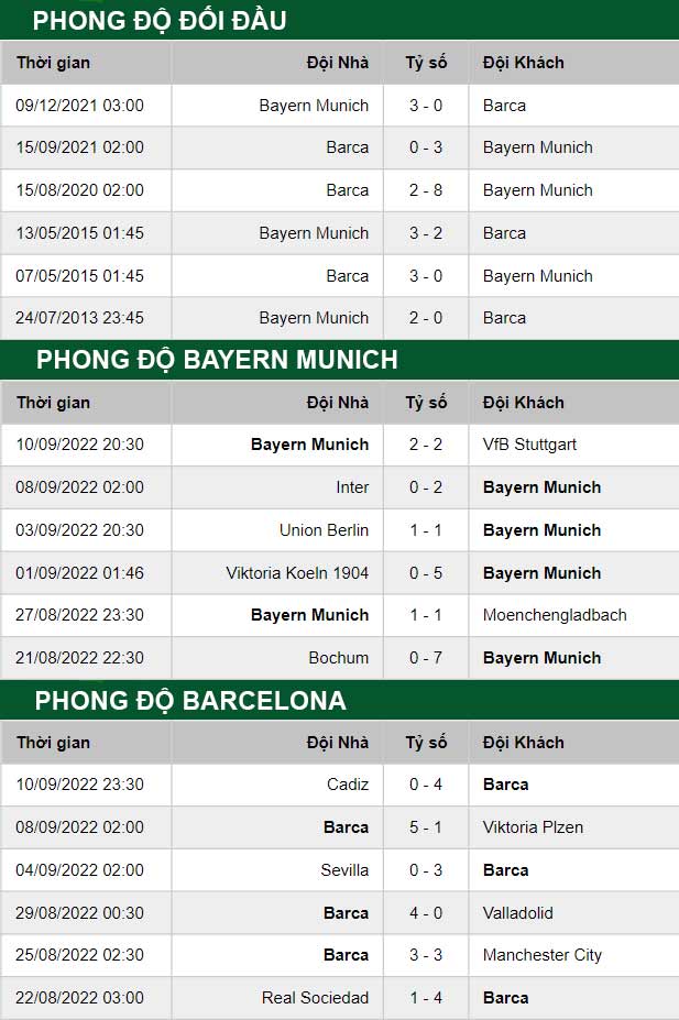 thông số đối đầu trận đấu Bayern Munich vs Barcelona