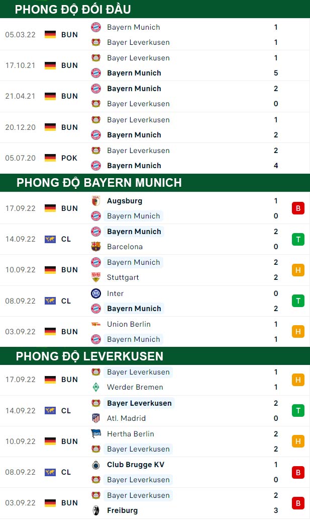 thông số đối đầu trận đấu Bayern Munich vs Leverkusen