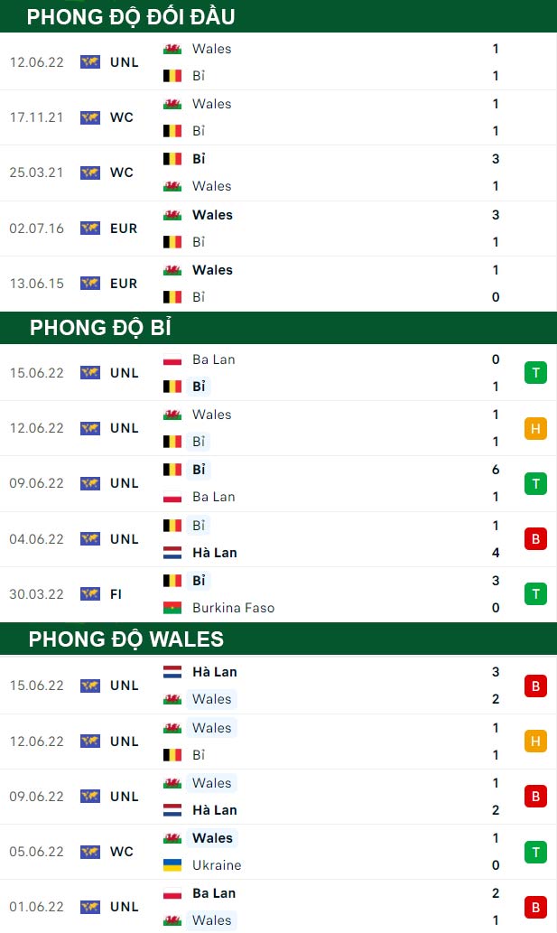 thông số đối đầu trận đấu Bỉ vs Wales