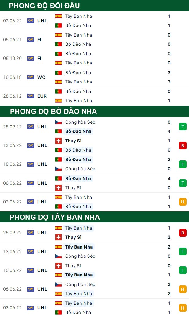 thông số đối đầu trận đấu Bồ Đào Nha vs Tây Ban Nha