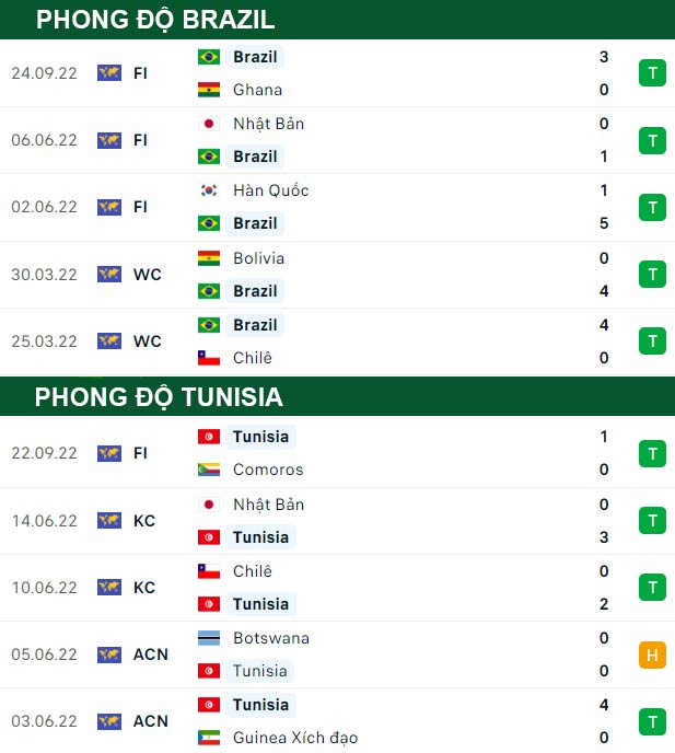 thông số đối đầu trận đấu Brazil vs Tunisia