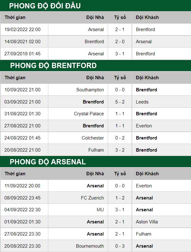 thông số đối đầu trận đấu Brentford vs Arsenal