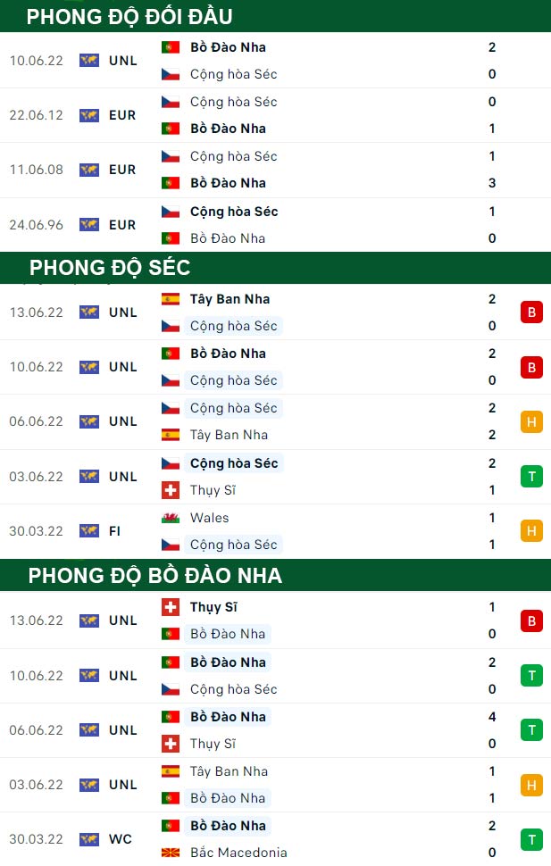 thông số đối đầu trận đấu CH Czech vs Bồ Đào Nha