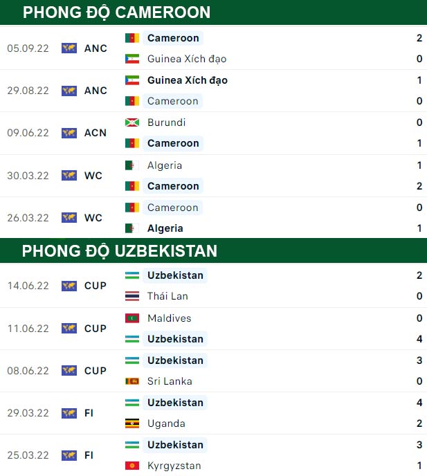 thông số đối đầu trận đấu Cameroon vs Uzbekistan