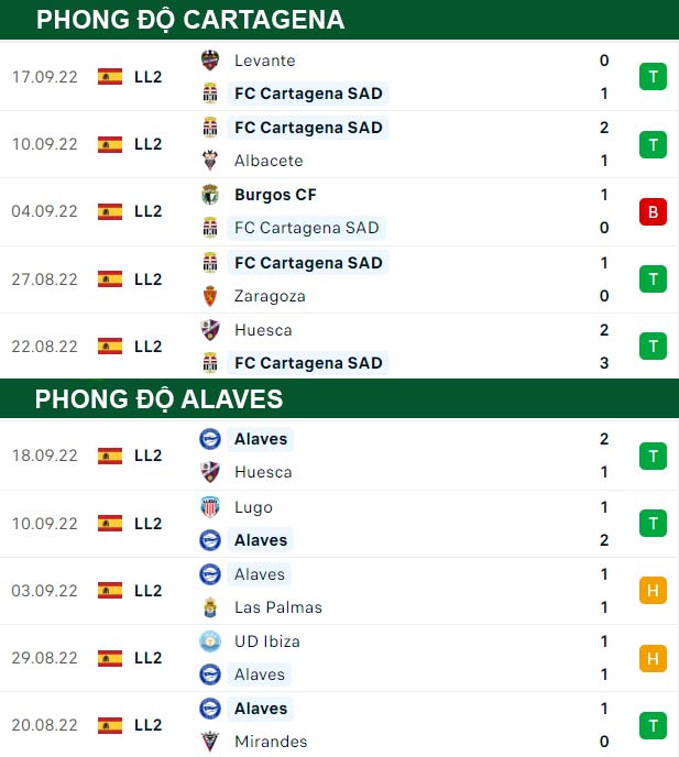thông số đối đầu trận đấu Cartagena vs Alaves