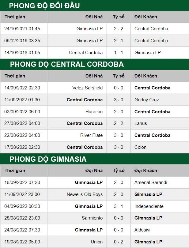 thông số đối đầu trận đấu Central Cordoba vs Gimnasia
